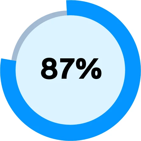 87%