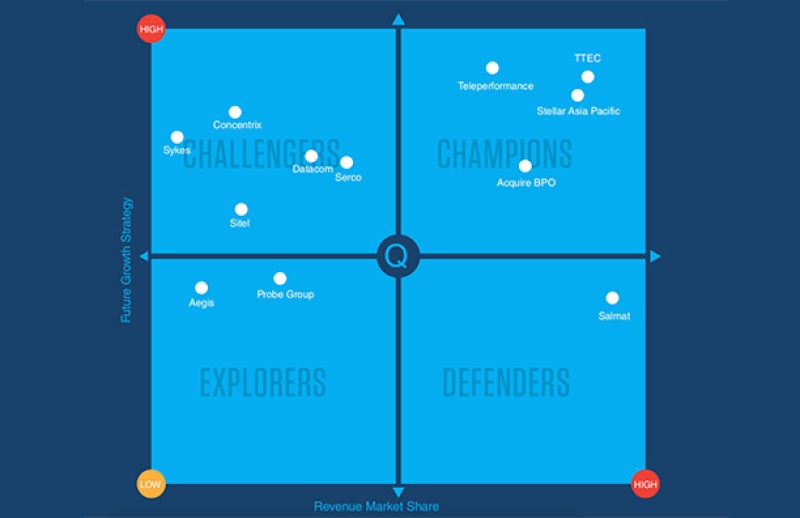 Mall Tech Global Named a Champion in Frost IQ: Australian Contact Centre Outsourcing Market