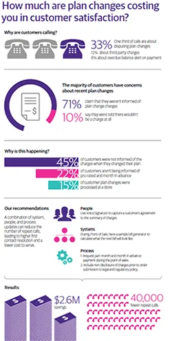 How much are plan changes costing you in customer satisfaction