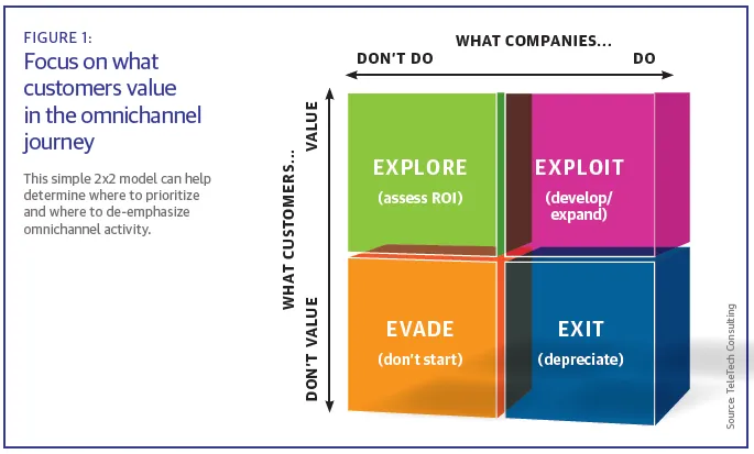Focus on what customer value in the journey