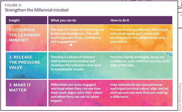 Strengthen the millennial mindset 
